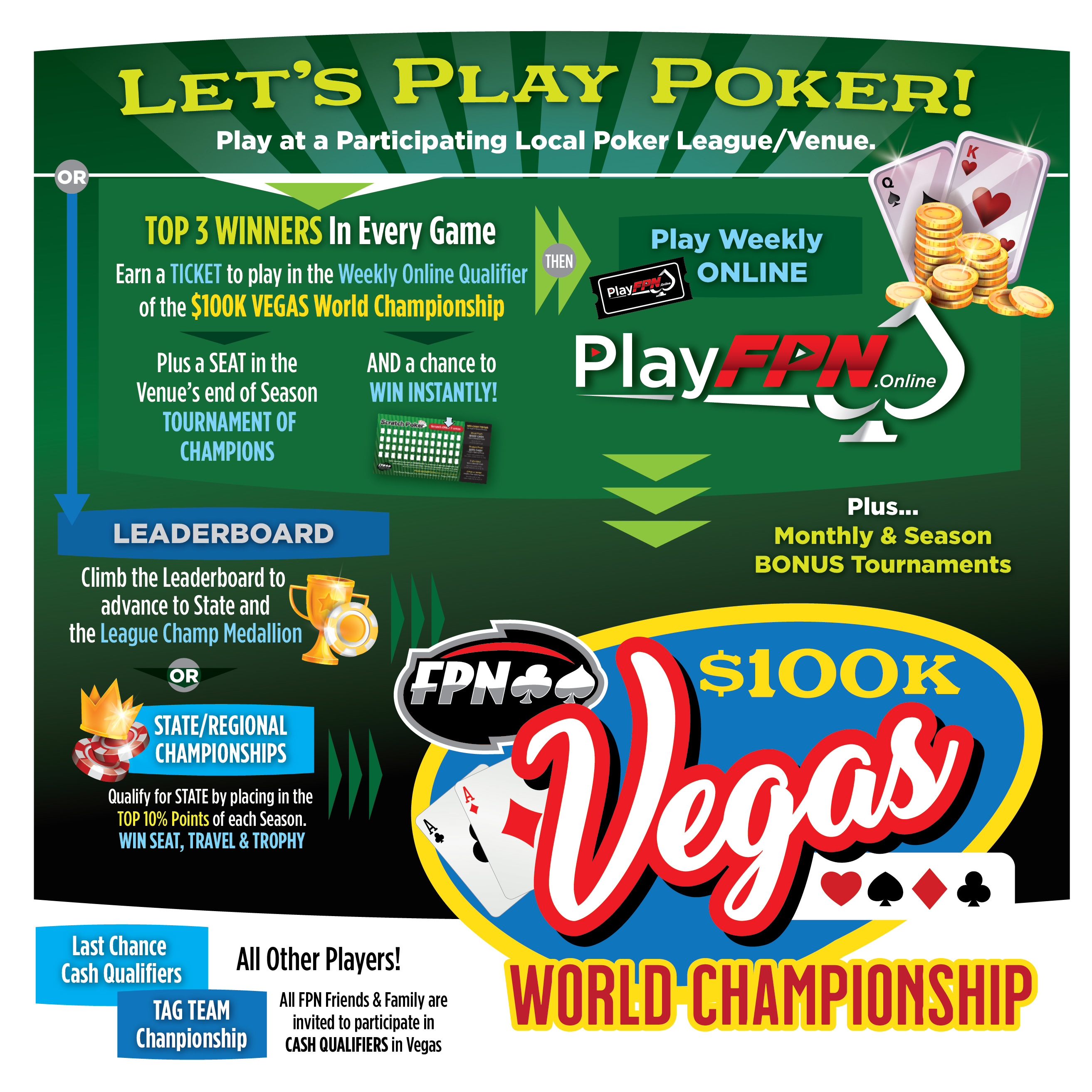 FPN Vegas $100K World Championship Free Poker Network(FPN)
